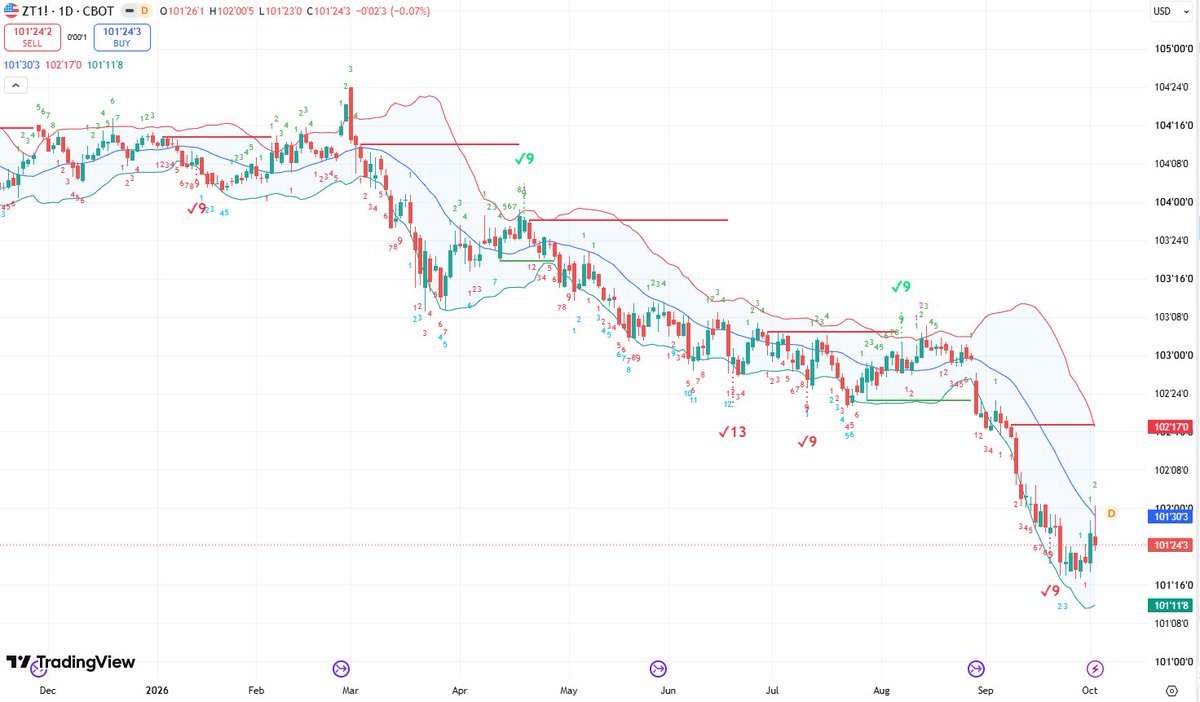 serkasu's tweet photo. @TechCharts #yield #ZT US 2 year yields at exhaustion point as well. Good spot for pause, reversal here.... https://t.co/y9IcSYo7AN