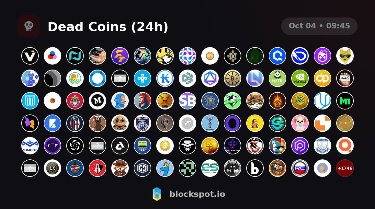 Blockspot_io's tweet photo. 1835 coins have died in the last 24h (the website has gone offline). Coins: VaultStrategy, Common, NAV, Golden Bailey, Fanton Token, ...
(435 on Ethereum, 322 on Solana, 300 on Binance Smart Chain)
Visit our website for the full list. https://t.co/hzimHlYEna