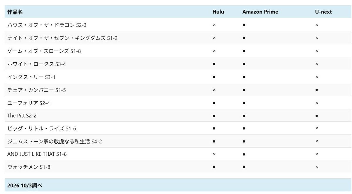 whatfathachi's tweet photo. HBO MaxがU-nextからAmazon Prime&amp;Huluに移行したのでそれぞれのボカし具合の違いを週末ざっと調べてみました。●がボカし無しで×が有りです
必ず超ボカし入ってる印象のHuluが割と緩くなってびっくり（個人の感想ですw）
Amazonは過去HBO作品があった頃と同じくボカし少なくの復活で素晴らしいですね https://t.co/ma50AjdoIT