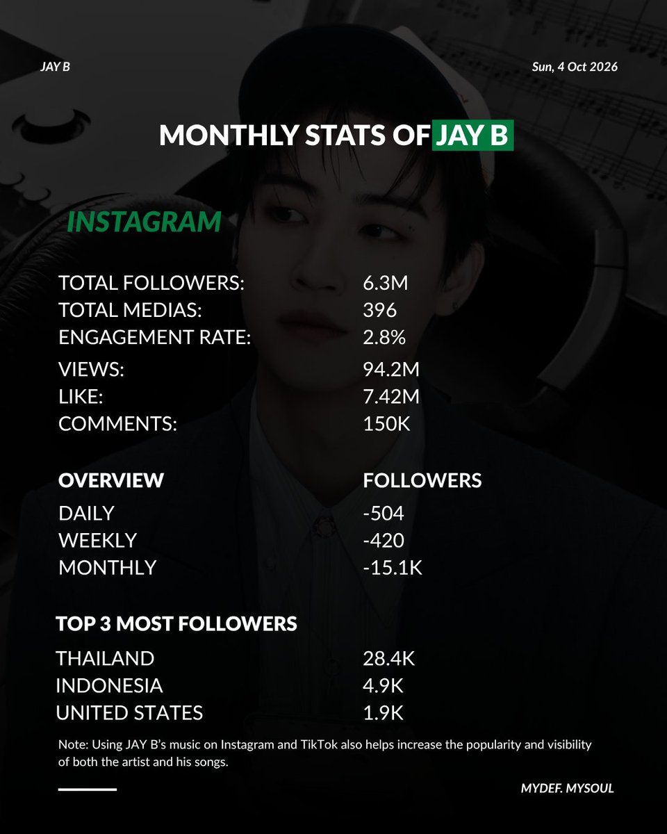 mydef_mysoul's tweet photo. 📈[Update] Monthly Stats 
#JAYB #Def. @defjaybkr 

📸 Instagram & TikTok

ความสนใจต่อคอนเทนต์ของเจบีผ่านการรับชม กดไลก์ คอมเมนต์ แชร์ หรือบันทึกโพสต์บนบัญชี Instagram และ TikTok ของเจบีเพิ่มขึ้นอย่างต่อเนื่องตลอดเดือนที่ผ่านมา ดังนั้นการใช้เพลงของ JAY B และ Def. บนโปรไฟล์ โพสต์ หรือ คลิปวีดีโอ โดยใช้แผ่นเสียง Official จะช่วยขยายความนิยมให้เจบีได้เป็นอย่างดี

Engagement with JAY B's content across Instagram and TikTok including views, likes, comments, shares and saves has continued to grow throughout the past month. Using JAY B and Def.'s music through the official audio on profiles, posts and videos can help further expand the reach and popularity of his music.