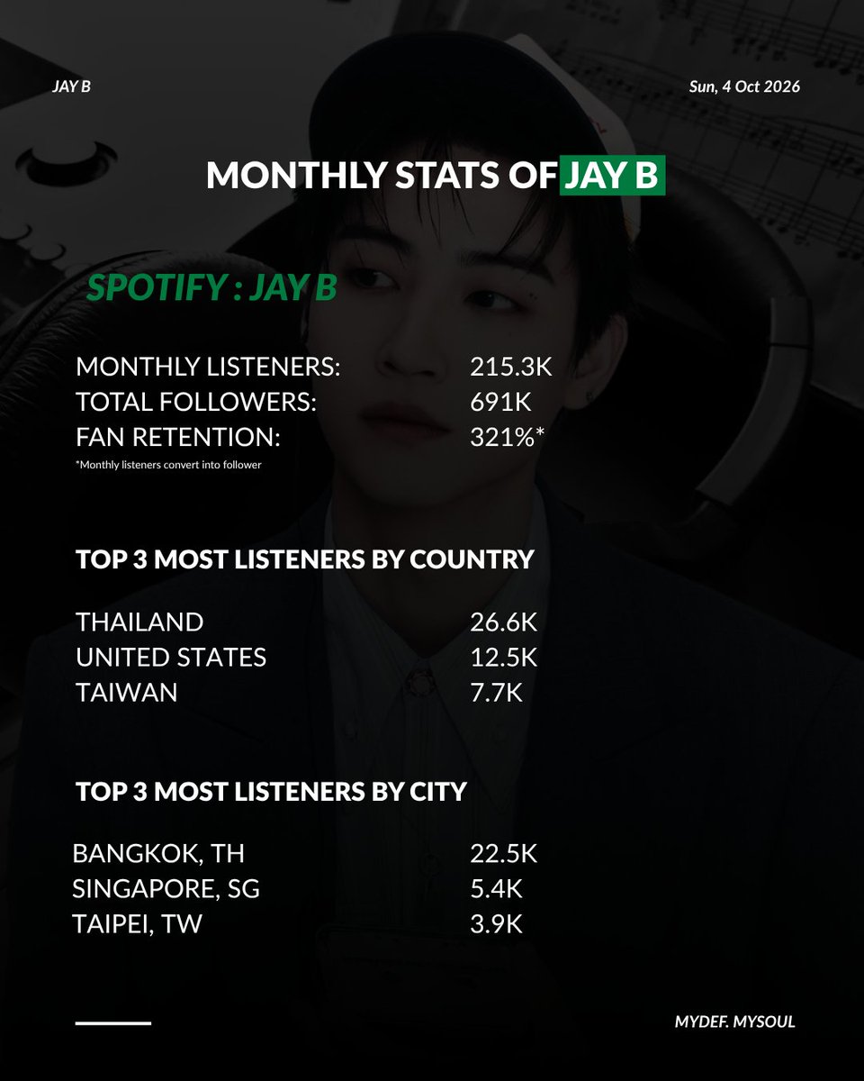 mydef_mysoul's tweet photo. 📈[Update] Monthly Stats 
#JAYB #Def. @defjaybkr 

🎧 Spotify

อัตราการเปลี่ยนจากผู้ฟังรายเดือนไปเป็นผู้ติดตามของทั้ง JAY B และ Def. เพิ่มขึ้นมากกว่า 200% โดยขณะนี้ประเทศไทยมีฐานผู้ฟังรายเดือนมากที่สุดทั้งสองโปรไฟล์ และ USA มีอัตราการเพิ่มขึ้นอย่างรวดเร็วถึง 40%

The follower conversion rate from monthly listeners for both JAY B and Def. has increased by more than 200%. Thailand currently has the largest monthly listener base for both profiles, while the USA is showing rapid growth, with monthly listeners increasing by 40%