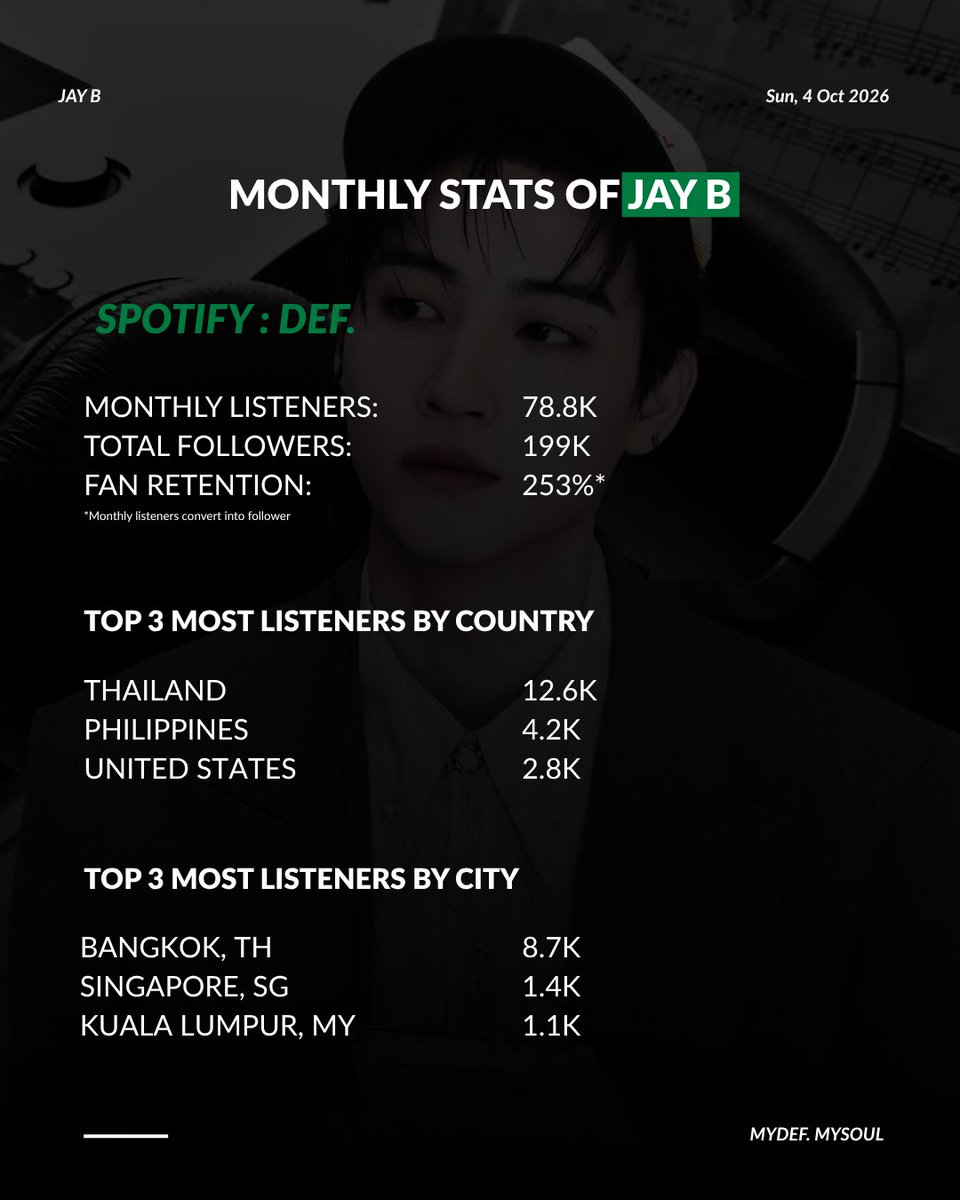 mydef_mysoul's tweet photo. 📈[Update] Monthly Stats 
#JAYB #Def. @defjaybkr 

🎧 Spotify

อัตราการเปลี่ยนจากผู้ฟังรายเดือนไปเป็นผู้ติดตามของทั้ง JAY B และ Def. เพิ่มขึ้นมากกว่า 200% โดยขณะนี้ประเทศไทยมีฐานผู้ฟังรายเดือนมากที่สุดทั้งสองโปรไฟล์ และ USA มีอัตราการเพิ่มขึ้นอย่างรวดเร็วถึง 40%

The follower conversion rate from monthly listeners for both JAY B and Def. has increased by more than 200%. Thailand currently has the largest monthly listener base for both profiles, while the USA is showing rapid growth, with monthly listeners increasing by 40%