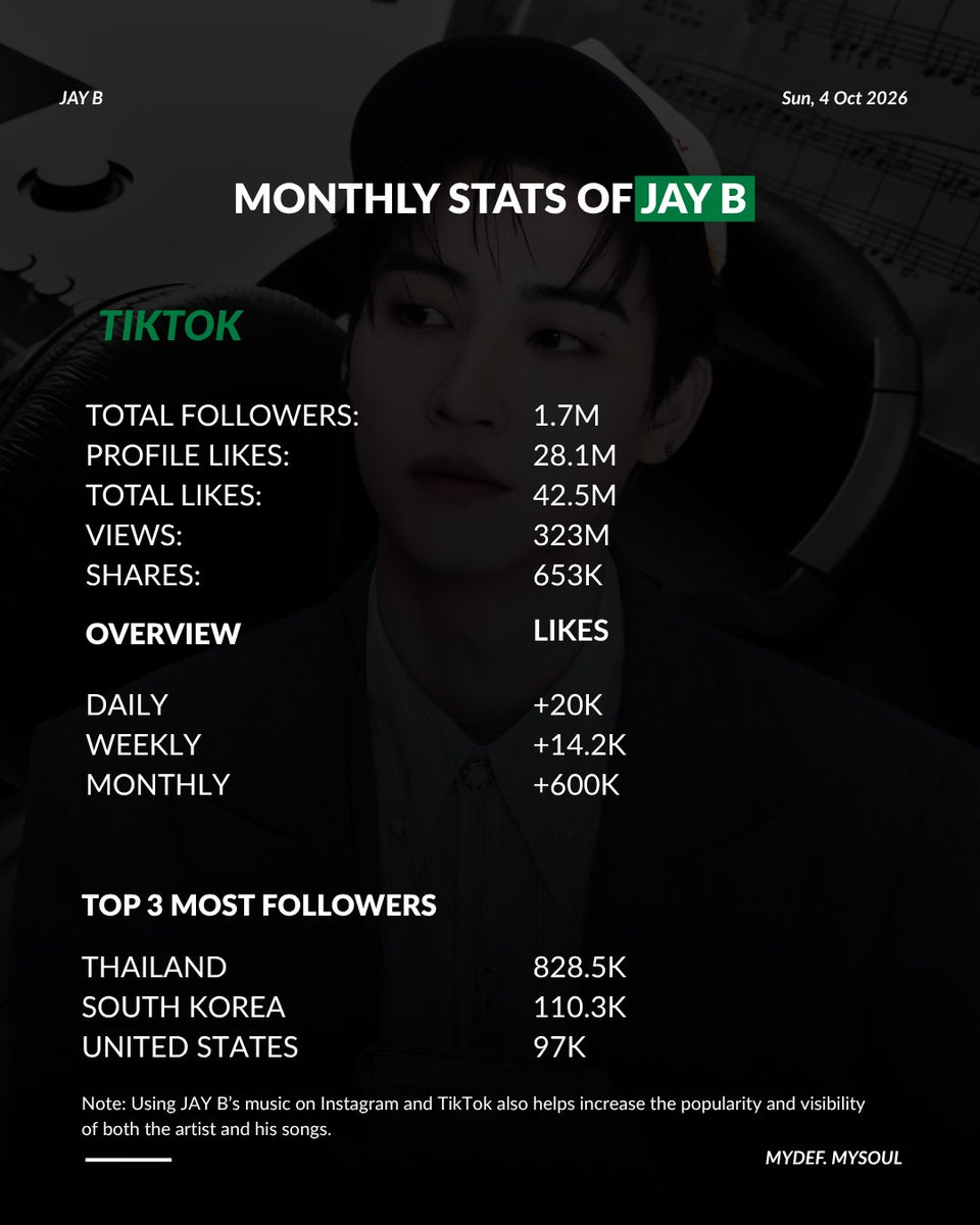 mydef_mysoul's tweet photo. 📈[Update] Monthly Stats 
#JAYB #Def. @defjaybkr 

📸 Instagram & TikTok

ความสนใจต่อคอนเทนต์ของเจบีผ่านการรับชม กดไลก์ คอมเมนต์ แชร์ หรือบันทึกโพสต์บนบัญชี Instagram และ TikTok ของเจบีเพิ่มขึ้นอย่างต่อเนื่องตลอดเดือนที่ผ่านมา ดังนั้นการใช้เพลงของ JAY B และ Def. บนโปรไฟล์ โพสต์ หรือ คลิปวีดีโอ โดยใช้แผ่นเสียง Official จะช่วยขยายความนิยมให้เจบีได้เป็นอย่างดี

Engagement with JAY B's content across Instagram and TikTok including views, likes, comments, shares and saves has continued to grow throughout the past month. Using JAY B and Def.'s music through the official audio on profiles, posts and videos can help further expand the reach and popularity of his music.