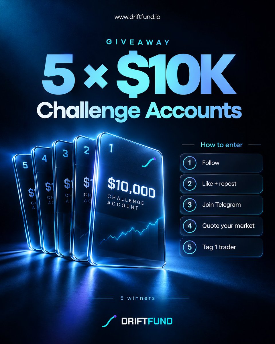 driftfund's tweet photo. 🚨 5 × $10K CHALLENGE ACCOUNT GIVEAWAY 🚨

Five traders. Five $10K Drift Fund Challenge Accounts. 🎁

Want one?

HOW TO ENTER:

1️⃣ Follow @DriftFund
2️⃣ Like + repost this post
3️⃣ Join our Telegram; link in the first reply
4️⃣ Quote this post and tell us what market you trade
5️⃣ Tag one trader you’d want competing alongside you 👀

That’s it.

5 winners will each receive a $10K Drift Fund Challenge Account.

Good luck. 🤝