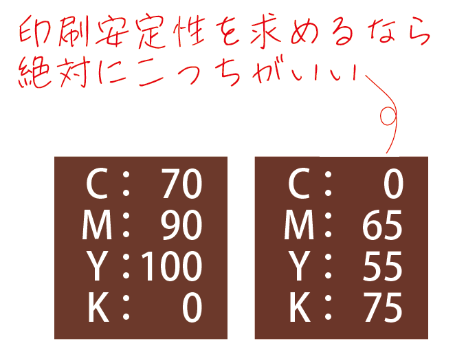 yamo74's tweet photo. 例えば赤茶色を作るとき。
CMY＝原色全てを混ぜるより、K主体で作ったほうが絶対に安定する。
なぜか……

オフセット印刷はK-C-M-Yの順で刷られる。そのとき、 https://t.co/vT7S4v3v9m