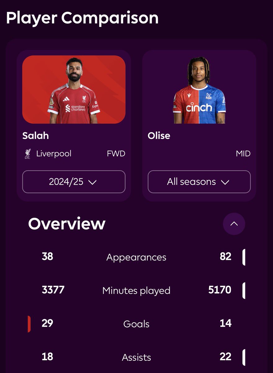 AlexIsakeraa's tweet photo. Salah 24/25 season v Olise entire career in the Premier League https://t.co/Cgyb9XmPM4