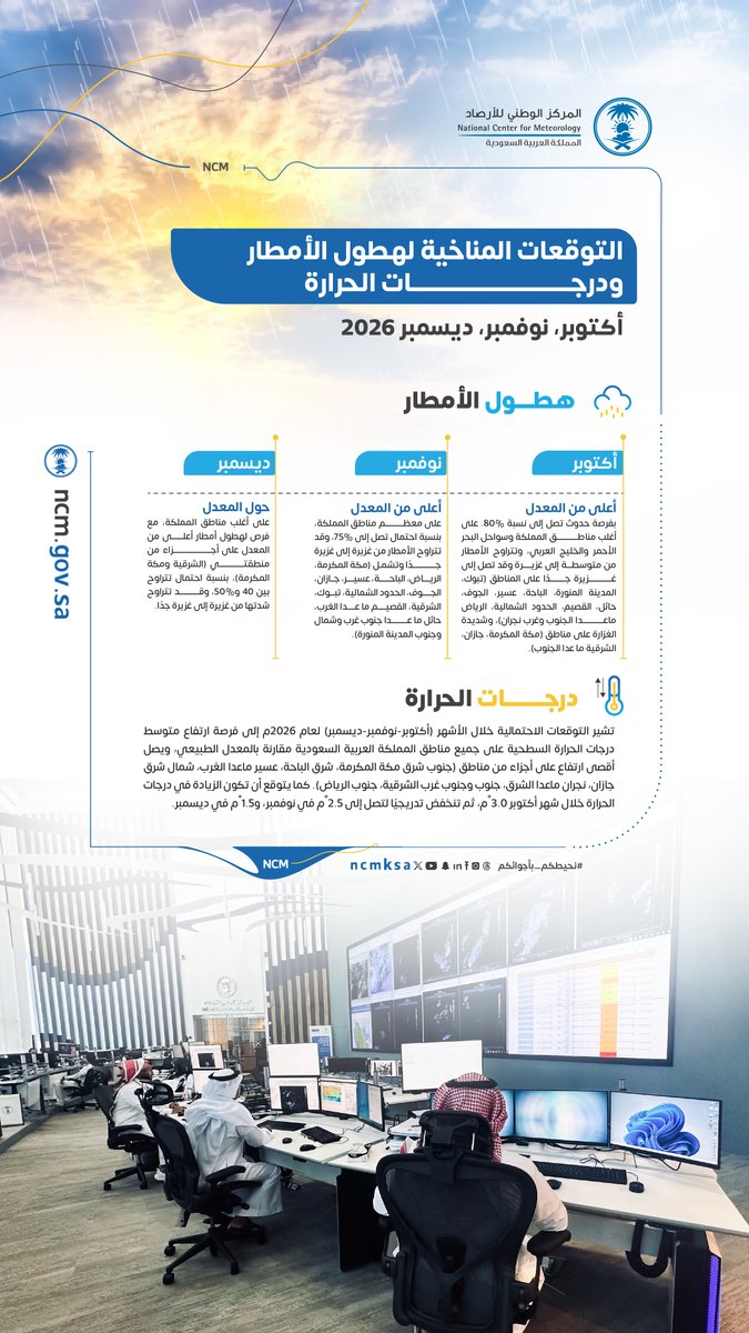 NCMKSA's tweet photo. 📈 التوقعات المناخية لهطول الأمطار 🌧️ ودرجات الحرارة 🌡️ على مناطق المملكة خلال «أكتوبر، نوفمبر، ديسمبر» 2026م.

ولمزيد من التفاصيل ⬇️

https://t.co/2sQc8fY8wc
#نحيطكم_بأجوائكم https://t.co/wYbLlT53AL
