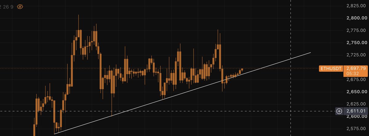 AlegSneg's tweet photo. Right, $ETH is pretty strong at moment and what we can see here, we have local trend line, get liquidity under that white line and come back above - so we can see one more impulse up https://t.co/EiofrpwuJs