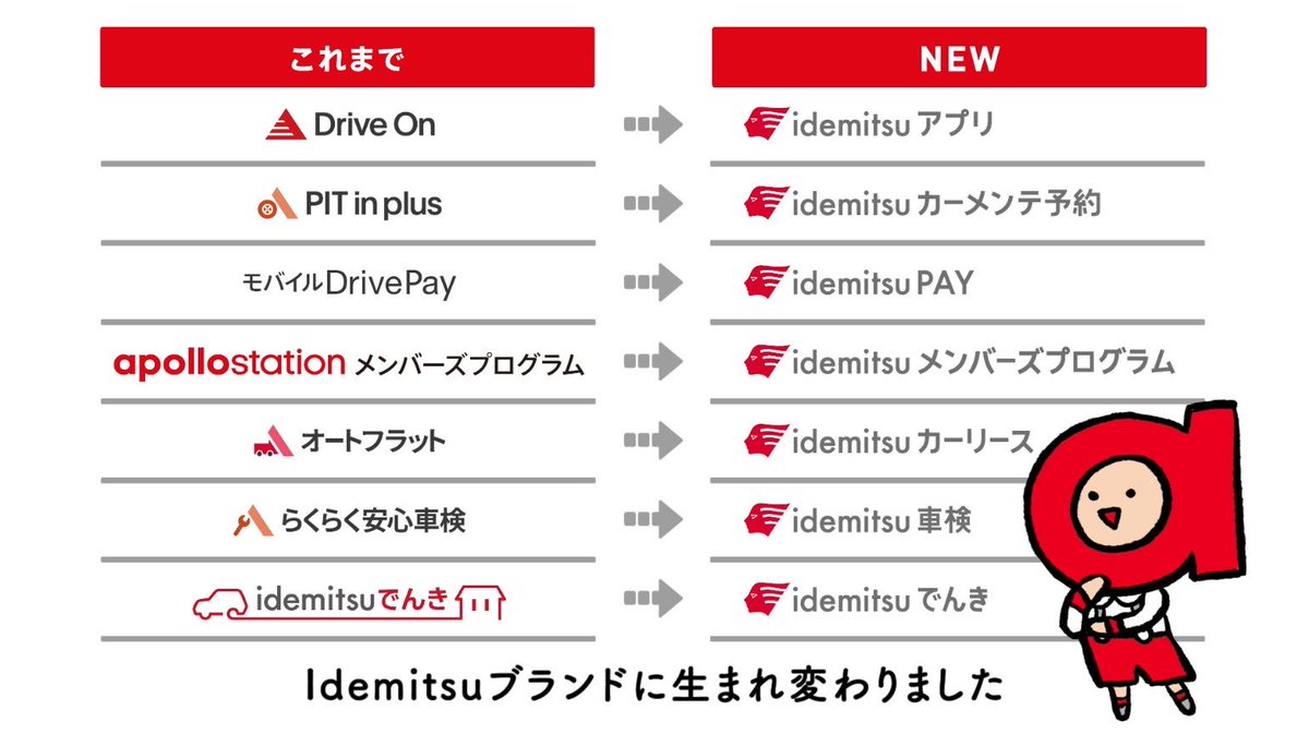 blogucci's tweet photo. 一般論として、ブランド体系を検討する際に、個々のサービス担当者はそれぞれに思い入れがありコンセプチュアルなブランド名をつけたくなる傾向があるが、消費者はそんなに沢山のロゴや名前は覚えられないから*マスターブランド+カテゴリ名*を推すことが多い…前者は結果的に数年後こうなりがちです。 https://t.co/S0jipf2JZL