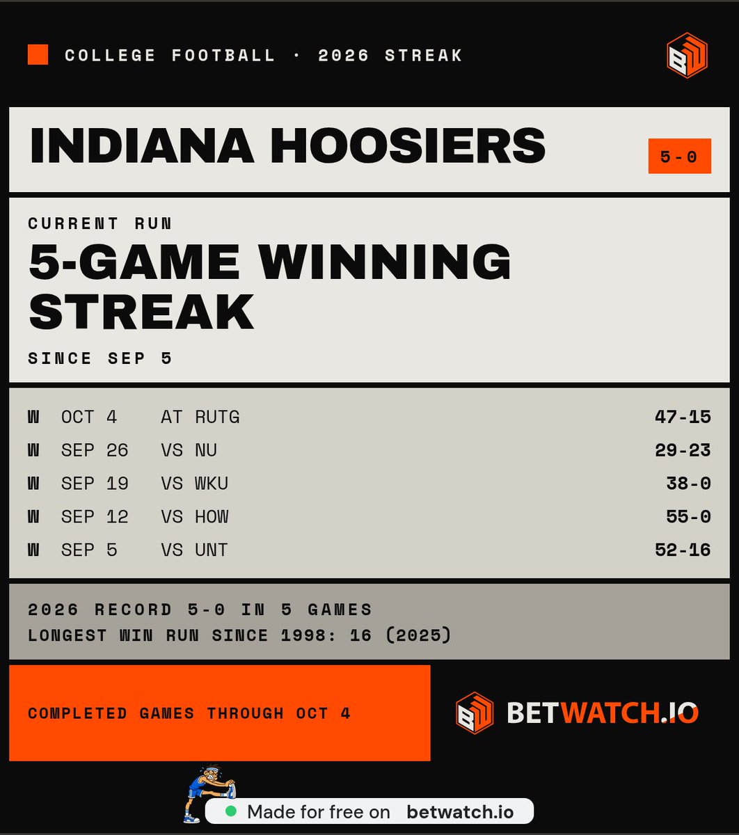 KayliQuinn's tweet photo. @B1Gfootball @IndianaFootball the graphic reads 15-4 but they won 47-15, someone's scorebug is having a stroke https://t.co/t7CCj9R2As