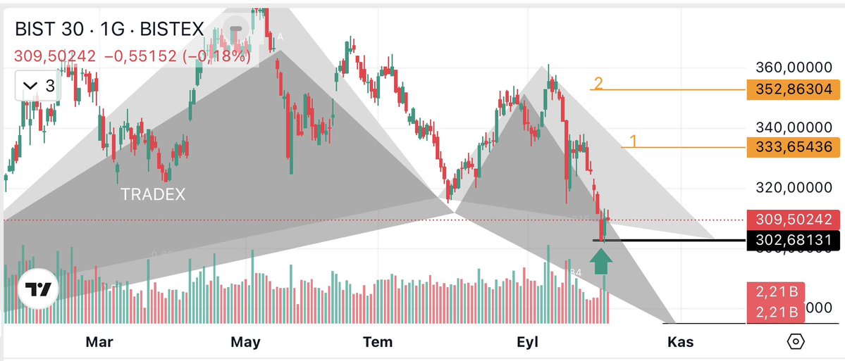 TRADEX_Y's tweet photo. #bist30 #xu030 ✨ #dolar bazlı!. 

🔔analiz devamı🦇
☑️yatırım tavsiyesi degildir⚠️

#viop #usdt #BORSA #bist100 https://t.co/Of60mdwsMh