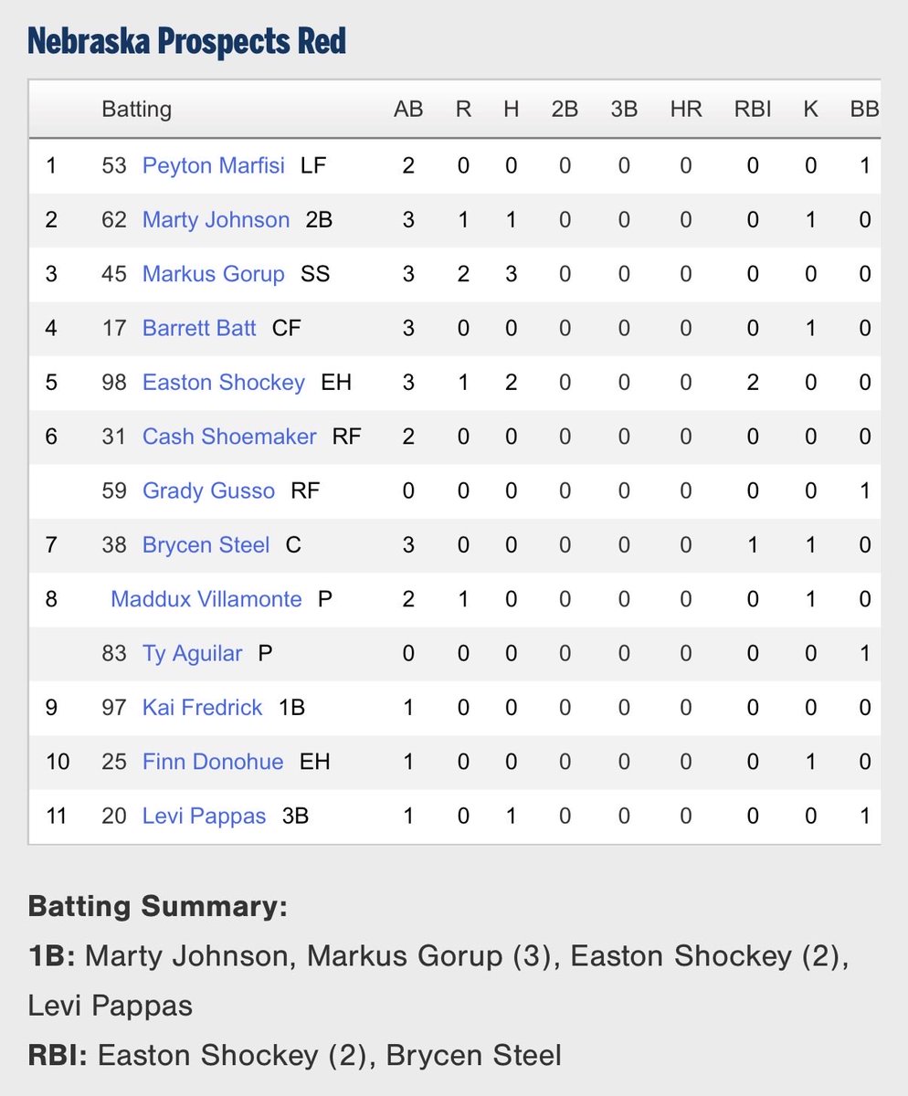Prospects_NE's tweet photo. NE Spect 2028s win 5-0 and advance  to bracket at the @PG_Tourney WWBA in Ft. Myers, FL. 

Next up: Round of 64!

@MartyJohnson910 1-3 R
@MarkusGorup3 3-3 2Rs
@Easton_shockey9 2-3 2RBI, 2SB
@LeviPappas7 1-1 3SBs

@Finn_Donohue44 2.2IP 4Ks, Win
@MVilla1700 2IP 4Ks
@Ty_aguilar21 1.1IP K