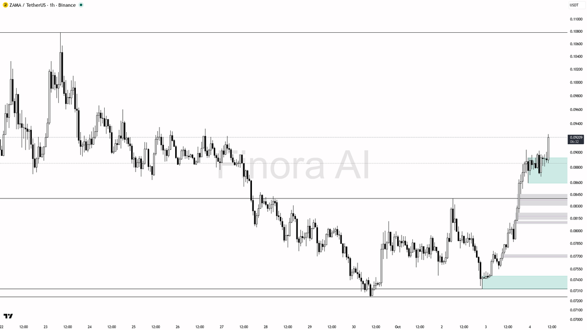 🔥 ZAMA heats up with 15.8% gain and 3.1x volume spike—bullish trend building strong momentum🧵👇 
 [📷](https://pbs.twimg.com/media/HTxWnNMWQAA1bup.png) https: