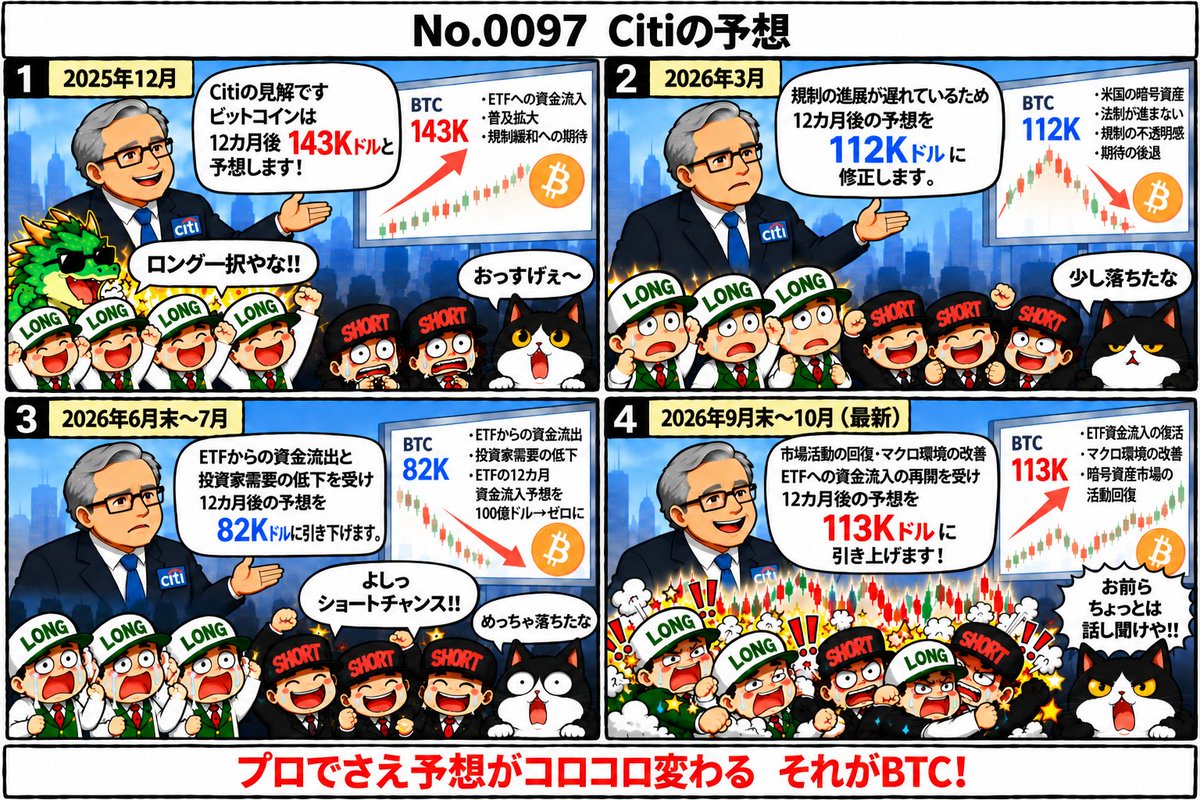 RiseUpBTCX's tweet photo. CitiのBTC予想を追ってみると https://t.co/SJ094FKU31