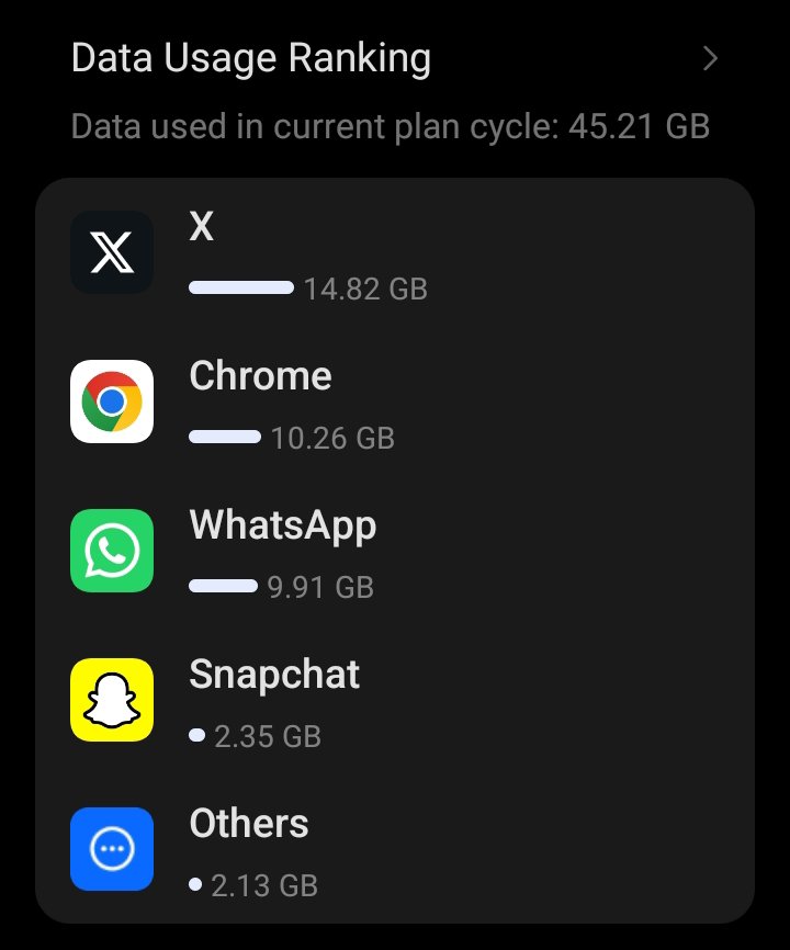 Layomi_04's tweet photo. X too dey chop data. 😐 https://t.co/PHmZjeypip