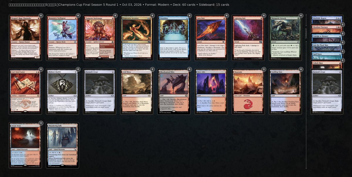fuya00's tweet photo. CCF5-1
R1 Broodscale P WLL
R2 Izzet Prowess P WW
R3 Affinity D LL
R4 Eldrazi tron P WLW
R5 U tron  D LWW
R6 Broodscale P WW
R7 Jeskai chant D WLL
R8 Esper blink P WW
R9 Bye
R10 Izzet Prowess P WLW
R11 Druid combo P WW
R12 Domain zoo P WW
R13 Broodscale P WW
10-3
賞金800$とザンキ https://t.co/98TkVy1Qmy