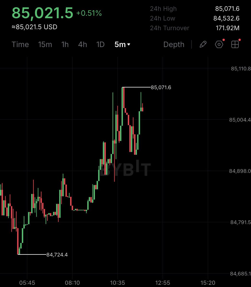 cryptogoos's tweet photo. $85,000 BITCOIN!

UPtober is here. 🚀 https://t.co/1wmvHx7eD8