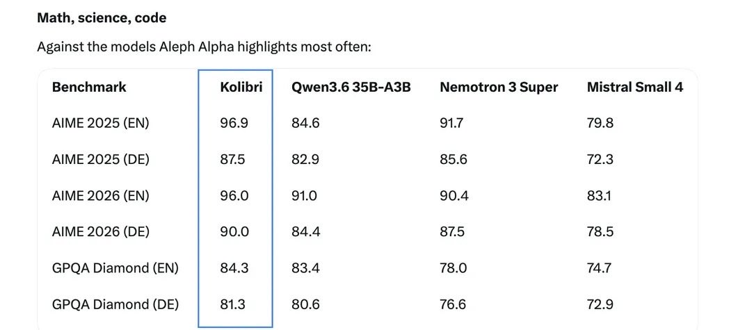 Amank1412's tweet photo. GERMANY JUST ENTERED THE FRONTIER LLM RACE.

Meet Kolibri a new sovereign open source model.

> Beats Qwen2 635B
> Beats Nemotron 3 Super
> Beats Mistral Small 4

Built on a custom MoE Transformer architecture. https://t.co/zIXdHpib8e
