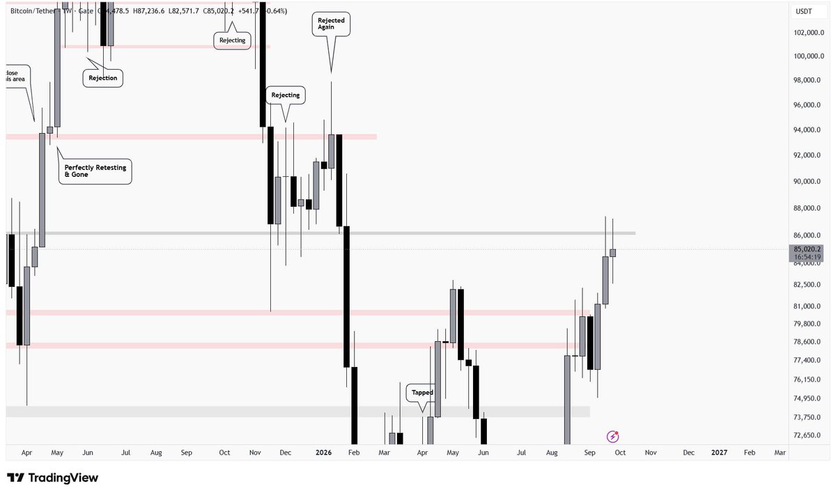 MariusSeremet's tweet photo. #Bitcoin #WeeklyTF update:
#BTC #rejected its previous #weekly #candle, with a 50-50 #body-to-#wick #closure.
#Price showing #weakness in its attempt to #break that #resistance.
We need to #wait until #next #week for a #breakout…
#Binance
#HODL https://t.co/dDai31dN9c