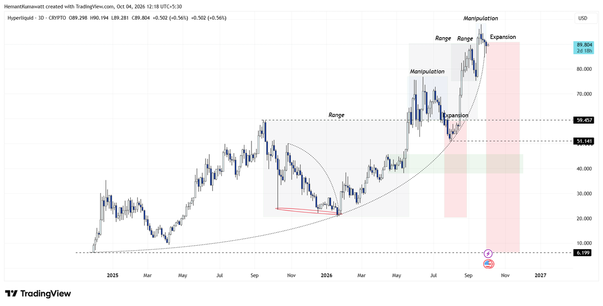 Marketwithemant's tweet photo. 1/11

HYPE has continuously been showing PO3/distributive price behavior on higher timeframes, and I think this is something that should not be ignored technically.

There is also a strong liquidity curvature toward the downside.

I am not saying this scenario will definitely happen, and honestly, I am not sure whether it will be possible at all.

But technically, there are still some chances that HYPE could eventually move below its all-time low.

The probability may be very low, but the possibility is there, and I think it is important to keep that scenario in mind rather than assuming that HYPE can only go up from here.