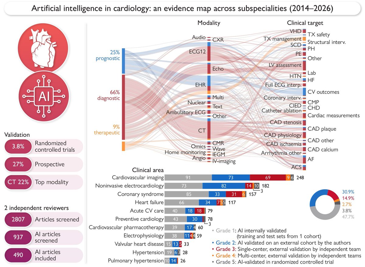 ESC_Journals's tweet photo. #ArtificialIntelligence in cardiology: an evidence map across subspecialties, 2014–2026 https://t.co/iMqNy6YVkQ 

#EHJDigital #MachineLearning
@BruiningNico @rafavidalperez @fwasselbergs  @rbcasado https://t.co/IxYrFhQ8wO