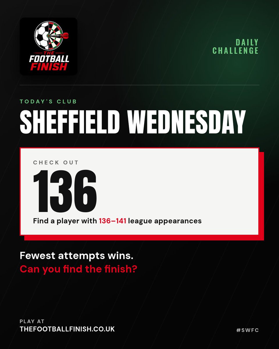 TFootballFinish's tweet photo. 🎯 DAILY FINISH

Okay, Owls.
Name a Sheffield Wednesday player with 136–141 league appearances.

Drop your first guess below before you play.

Fewest attempts wins.
Play free 👇
https://t.co/dM471zvFQC

#TheFootballFinish #SWFC https://t.co/9yNBfY9ZEA