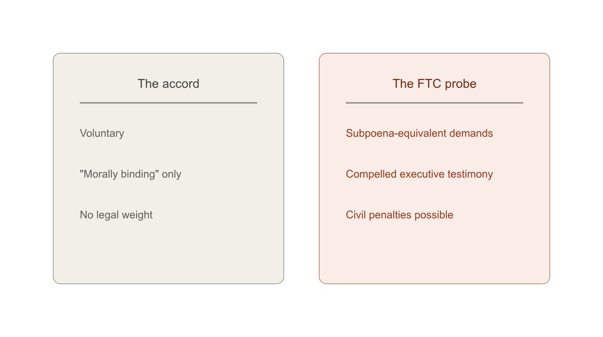 FutureLoopAI's tweet photo. The accord's own text said it might make sense to "codify these steps into laws and regulations" eventually. Nobody expected "eventually" to mean the next business day. https://t.co/LCboyoYggo