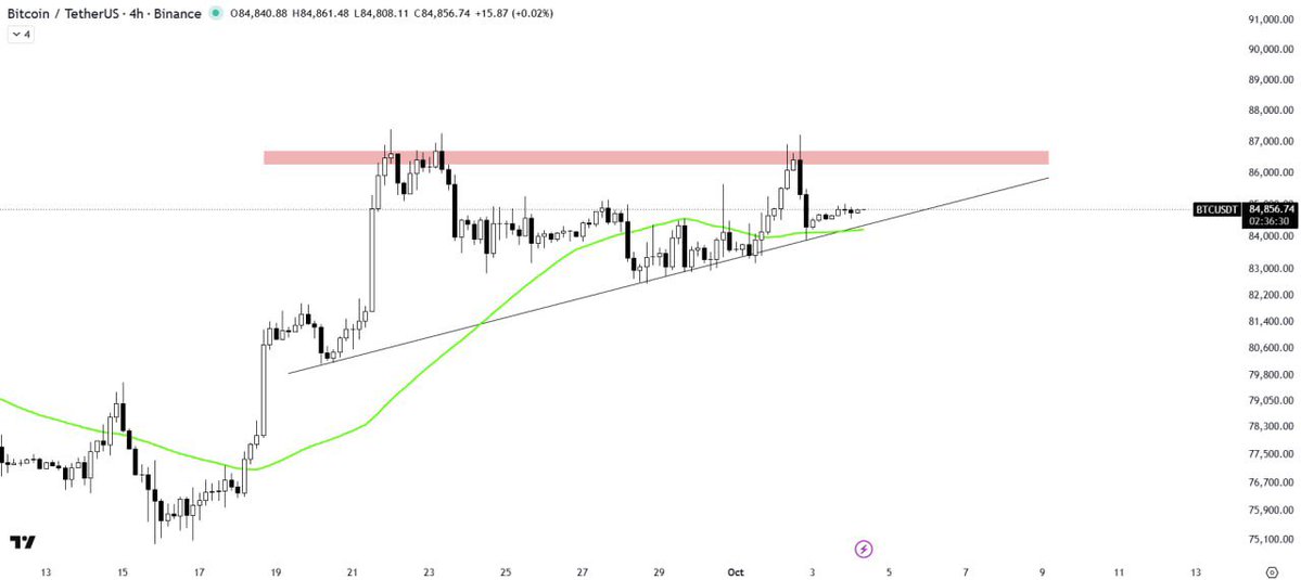 MariusSeremet's tweet photo. #Bitcoin is #trading above the #support #trendline of the #ascending #triangle #pattern, maintaining #bullish structure.

#50MA is #acting as a #keysupport level below the #price action, #providing #downside #protection…

#BTC
#Binance
#HODL https://t.co/i5LhXaPaqC