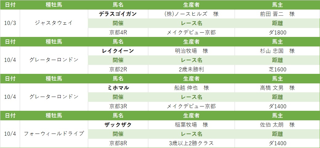 Breeders_info's tweet photo. 【#ブリーダーズSS 週間勝ち鞍情報ℹ️】

10/3 京都4R メイクデビュー京都
ジャスタウェイ産駒デラスゴイガンが、ハナを切って直線の叩き合いを制して勝利。
デビュー勝ちを飾りました。

10/4 京都3R メイクデビュー京都
グレーターロンドン産駒ミホマルが、好位追走から直線鋭く伸びて4馬身差の圧勝。
こちらもデビュー勝ちとなりました。

関係者の皆様おめでとうございます。