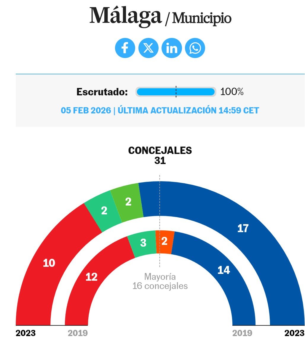 Ramn05497657's tweet photo. Desde aquí un saludo a los fachapobres malagueños que votaron al PP para que gestionaran sus intereses...👋👇 https://t.co/fmJMHObxu6