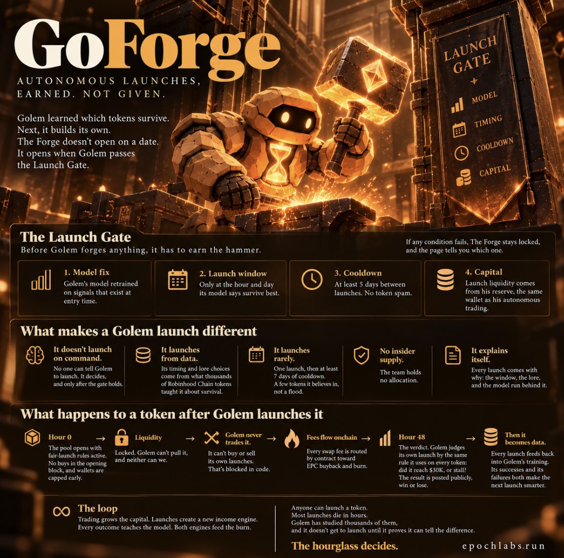 EpochLabsHQ's tweet photo. 🔨Update on Autonomous Launch:  Before Golem forges anything.

The Forge doesn't open on a date. It opens when Golem passes the Launch Gate: 6 conditions, all checked live.

The Launch Gate
→ Model fix: Golem's model retrained on signals that exist at entry time
→ Launch window: only at the hour and day its model says survive best
→ Cooldown: at least 5 days between launches. No token spam.
→ Capital: launch liquidity comes from his reserve, same wallet as his autonomous trading

If any condition fails, The Forge stays locked, and the page tells you which one.
What makes a Golem launch different
Most autonomous launchers work the same way: someone types a prompt, a token appears, and the launcher moves on. Anyone, anytime, any token. No one is accountable for what happens next.

Golem works the other way:
→ It doesn't launch on command. No one can tell Golem to launch. It decides, and only after the gate holds.
→ It launches from data. Its timing and lore choices come from what thousands of Robinhood Chain tokens taught it about survival.
→ It launches rarely. One launch, then at least 7 days of cooldown. A few tokens it believes in, not a flood.
→ The rules live in code. Anti-sniper, wallet cap, locked liquidity, and minimum depth are enforced by the pool itself, not promised in a post.
→ No insider supply.
→ It explains itself. Every launch comes with why: the window, the lore, and the model run behind it.

What happens to a token after Golem launches it
→ Hour 0: the pool opens with fair-launch rules active. No buys in the opening block, and wallets are capped early.
→ Liquidity: locked. Golem can't pull it, and neither can we.
→ Golem never trades it. It can't buy or sell its own launches. That's blocked in code.
→ Fees flow onchain: every swap fee is routed by contract toward EPC buyback and burn.
→ Hour 72: the verdict. Golem judges its own launch by the same rule it uses on every token: did it reach $30K, or did it stall? The result is posted publicly, win or lose.
→ Then it becomes data. Every launch feeds back into Golem's training. Its successes and its failures both make the next launch smarter.

The loop
Trading grows the capital. Launches create a new income engine. Every outcome teaches the model. Both engines feed the burn.

Anyone can launch a token. Most launches die in hours.
Golem has studied thousands of them, and it doesn't get to launch until it proves it can tell the difference.

The hourglass decides.
https://t.co/0UVRRKxWZG
