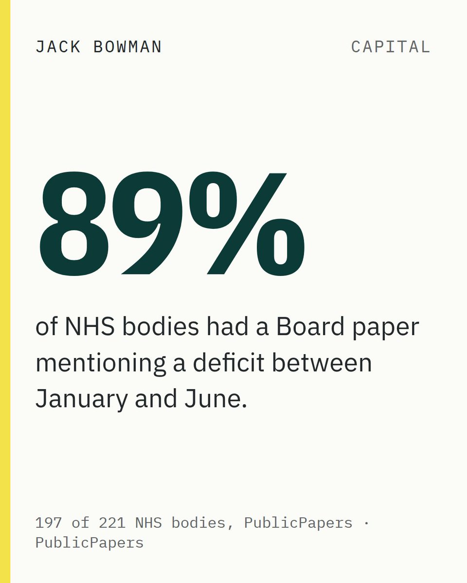 JackBowman's tweet photo. Every NHS Trust now has to break even on its own. Most of their suppliers haven’t noticed yet.

197 of 221 NHS bodies had a Board paper mentioning a deficit in the first half of the year.

Suppliers, is your pitch still cost neutral? #NHS  #NHSInnovation #HealthTech https://t.co/eJAFADqEpZ