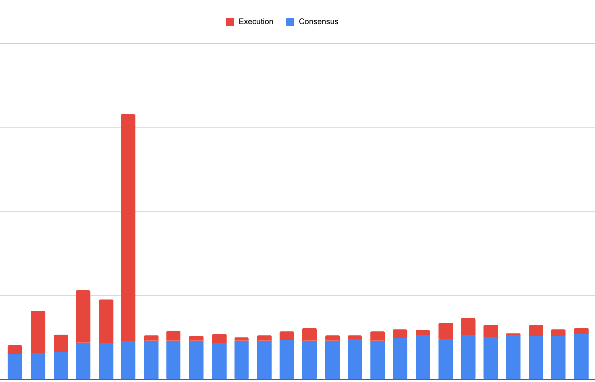 ae_kennedy_'s tweet photo. 4-year evolution of my ethereum:native solo validator block proposal revenue with comparison between execution (MEV &amp; tips) &amp; consensus (inflation) rev
cool to see the decrease in MEV (red) and increase in inflation (blue) visualized*

*lovingly handmade in excel (no AI) https://t.co/rL0A2QYIVA