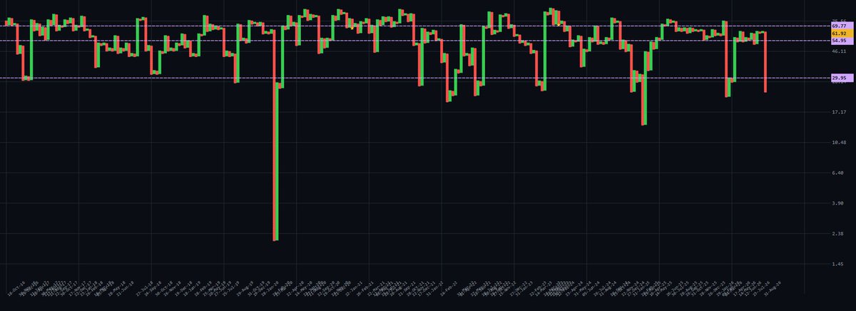 SunilDhawan13's tweet photo. Nifty50 10Y Breadth Cmp 24% https://t.co/EA4NAyI3T2