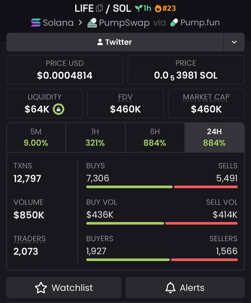 MeMe_Analyst1's tweet photo. 13x profit on $LIFE 

CA><

7U62Lm4CKa25eRdBdYv3QeTJjJirxTVGJpA3ePkkpump https://t.co/dYcLigCLCX