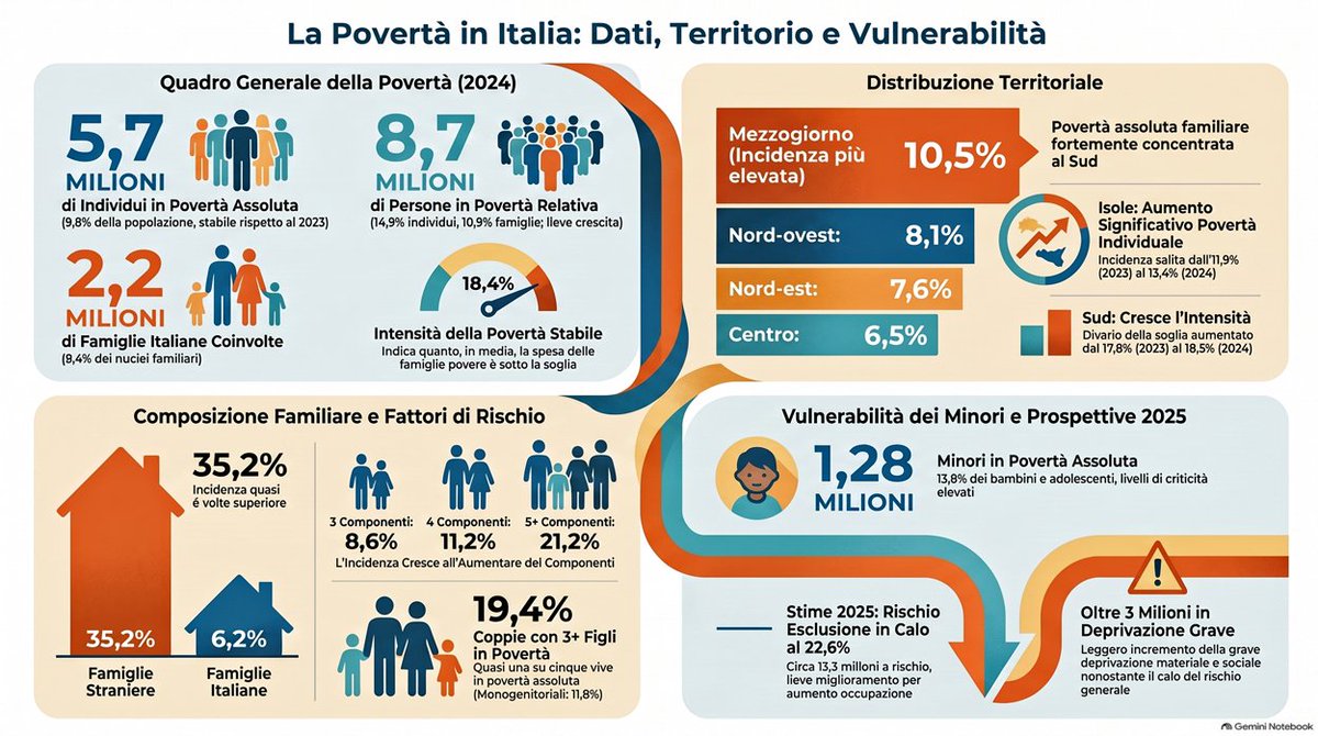 valerio_bit's tweet photo. La Povertà in Italia: Dati ISTAT e Analisi Territoriale.Nella giornata dedicata a San Francesco non potevo che evidenziare questo dato allarmante non degno di un paese considerato “civile” come l’Italia!
#povertà #assoluta #ISTAT #relativa #Italia #civile
https://t.co/RKzHnNKkjc https://t.co/44AcMWYfbH