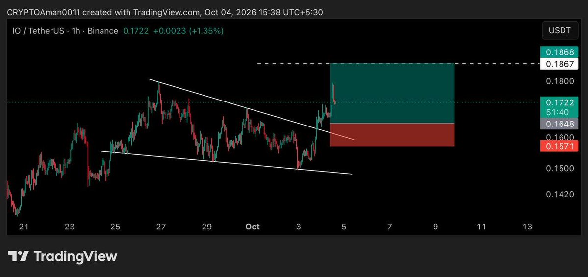 TRADECREW0's tweet photo. ✅ SCALP TRADE - #IO 

👉 ENTRY -  $0.1722 TO $0.1648

👉 DIRECTION -  LONG

👉 TARGET - $0.1742  $0.1773 $0.1801  $0.1832 $0.1867

👉 SL - $0.1571

🚨LEVERAGE - 8x

🔴TRADE VALID ON  - https://t.co/hrMv5mzvyR

Trader - ORANGE

#nfa #DYOR https://t.co/NsTISmM2Zv