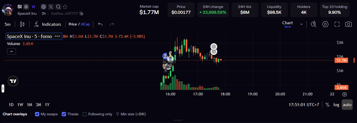 hwangmikedegen's tweet photo. $SI: WHEN THE SUPER INTELLIGENCE META MEETS TOKENIZED SPACEX

I found a new BSC launch that is more interesting than the name first suggests

$SI is called SpaceX Inu

At the surface level, the meme is simple:

SpaceX

Shiba Inu

Elon Musk

But the real setup has three connected layers

THE SOURCE OF THE NARRATIVE

The immediate catalyst came after Elon Musk posted:

“No more AI
SI
It’s better”
The market interpreted SI as Super Intelligence, sending the existing Solana $SI narrative above a $50M market cap and making the ticker recognizable across several chains
SpaceX Inu launched into that attention cycle

Its ticker is also $SI, but instead of copying the Super Intelligence story directly, it combines the ticker with Musk’s most recognizable company and the classic Inu format

That creates an easy meme:

Super Intelligence is the trend

SpaceX is the brand association

The Inu is the character

No complicated explanation is required

THE DIFFERENCE: $SI TRADES AGAINST TOKENIZED SPACEX

This is the most important part of the thesis

The primary market is not $SI/USDT or $SI/WBNB

It is $SI/$SPCXB

$SPCXB is the bStocks tokenized asset providing economic exposure to SpaceX on BNB Chain

https://t.co/64se1o6hOs currently shows approximately $84.58M in total asset value, a $159 NAV and more than 273K holders connected to $SPCXB

This means every trade visually connects the meme to an actual tokenized SpaceX market

The meme is not only talking about SpaceX

Its liquidity is paired directly with the SpaceX-linked asset

That places $SI inside the emerging stock-paired meme category:

A cultural token on one side

A tokenized real-world asset on the other

Flap had already added $SPCXB to its Stocks Vault ecosystem before this launch, allowing new tokens to use it as a dividend or pairing asset

THE HOLDER REWARD LAYER

The ClaimOne dashboard connected to this contract displayed approximately $12.4K in token rewards for holders during my research

The displayed value will continue changing with trading activity

This matters because volume is not only speculation around the chart

It can also feed a visible reward narrative for the community

Still, dashboard figures should be treated as platform-reported data rather than an independently audited revenue statement

EARLY MARKET RESPONSE

At the time of research, the main PancakeSwap pool showed:

Around $1.9M market cap

Approximately $170K liquidity

Roughly $7.1M trading volume

More than 52K transactions

Around 5,761 traders

Approximately 4,176 holders

The pair reached these numbers within its first few hours, although the chart had already experienced a sharp intraday correction

That combination tells us two things:

The narrative achieved rapid discovery

The trade is already extremely volatile

This is no longer a quiet launch with no competition

WHO HAS COVERED IT

@bitecong published one of the earliest AI Signal posts and described $SI as the second space-themed BSC launch of the session

A follow-up from the same account reported an 11.3x peak shortly after the original signal

@Mikocrypto11 connected the launch directly to Musk’s “No more AI / SI / It’s better” post and covered the token near a reported $2.67M market cap

@qiyumeme publicly shared the contract and said an early position around $30K had already been sold too soon

@CoinWingsCN reported that six smart-money wallets bought approximately $5.28K worth of $SI around a $1.44M market cap

These posts are useful as proof of distribution and early market discovery

They are not endorsements from Elon Musk, SpaceX, Binance or the issuer of $SPCXB

WHAT IS ACTUALLY NEW

Most Elon memes depend entirely on a screenshot and a dog image

$SI adds a structural layer:

It uses the newly recognizable SI ticker

It connects SI with SpaceX and the Inu meme

It trades directly against tokenized SpaceX exposure

It has a visible holder reward dashboard

It launched while both the SI and tokenized stock narratives were already active

That gives the community several directions for future content instead of one isolated post

Every new SpaceX development can revive the meme

Every new SI or Super Intelligence headline can revive the ticker

Every expansion of tokenized stocks on BNB Chain can revive the pairing thesis

MY VIEW

The strongest part of $SI is not the name alone

It is the alignment between the meme and its trading pair

SpaceX Inu paired with tokenized SpaceX is cleaner than a random meme paired against a stablecoin

The narrative and liquidity structure are telling the same story

The next stage depends on whether:

Holder growth continues after the first correction

Liquidity remains deep enough for larger traders

The reward dashboard keeps expanding

The community develops an identity beyond reposting Elon

THE RISKS

$SI is not SpaceX equity

Holding $SI gives no ownership, voting rights or redemption rights in SpaceX

$SI is also not officially connected to Elon Musk, SpaceX or the Super Intelligence policy narrative

Only $SPCXB represents the separate tokenized-stock product inside the pair

The contract is extremely new and already experienced violent price swings

DEX Screener showed no GoPlus issue at the time checked, but Quick Intel displayed one warning and automated audits are not guarantees of safety

The thesis is therefore simple:

This is not a SpaceX investment

It is a narrative bet on the intersection of SI, Musk culture, Inu memes and tokenized stocks

If those four themes continue attracting attention together, SpaceX Inu has one of the clearest BSC memes for expressing that trade

Contract:

0xd1cab9922357fc7ae7a9861b29191b84bdb47777

Elon catalyst:
https://t.co/JD6Skj5K2z

Early signal:
https://t.co/TmrPz0KloA

Early update:
https://t.co/HuHqDR8XHC

Narrative coverage:
https://t.co/RM3V1aAXF2

Smart-money coverage:
https://t.co/RX4B7HI4M7

Reward dashboard:
https://t.co/2WZvZ2LL1m

Chart:
https://t.co/qmPtKYOfpj

More early narratives:
https://t.co/UaXESIZsUx

DYOR