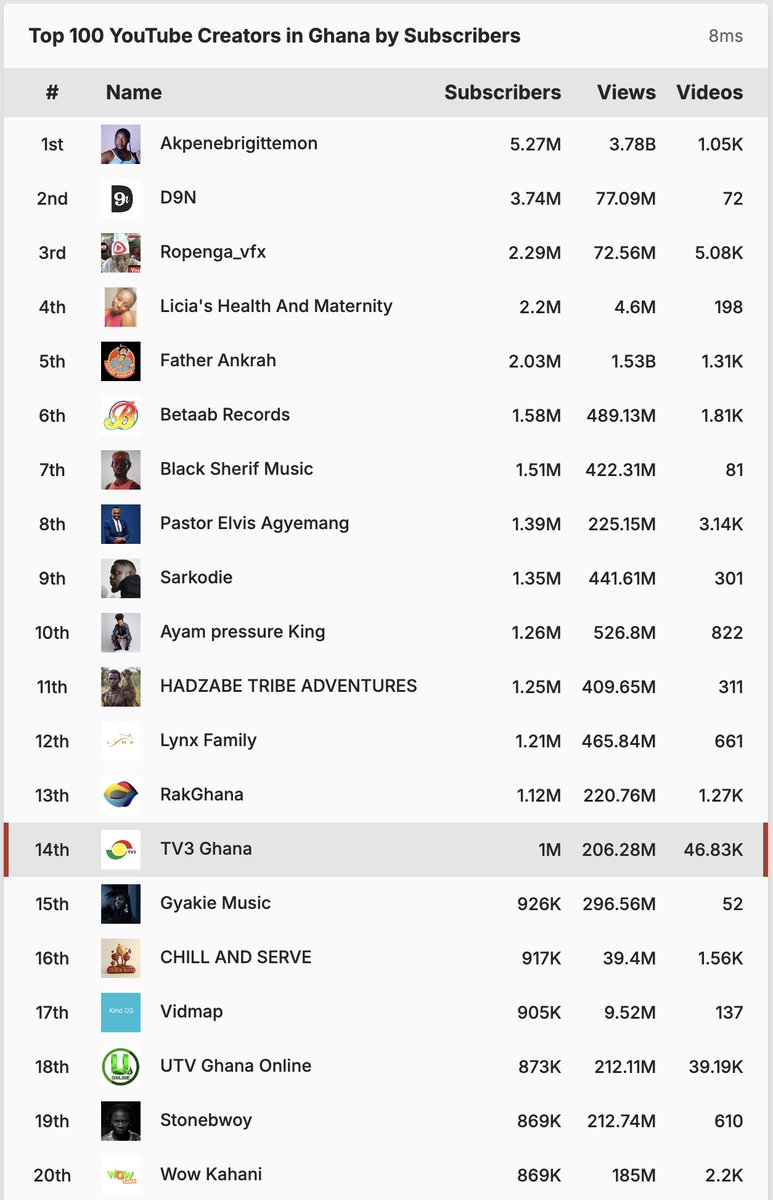 tv3_ghana's tweet photo. Thank you for keeping us #1 among peers. We continue to serve you as First In News and Best in Entertainment, 29 years on! Join our YouTube family at https://t.co/tQtcuMNAh3

 #TV3GH #TV3at29 https://t.co/KqbRh6wCH5