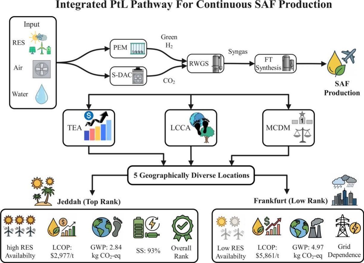 geoengineering1's tweet photo. Regional renewable-energy conditions strongly influence the cost and carbon performance of power-to-liquid sustainable aviation fuel (PtL SAF) systems.

Using an identical 70-MW facility combining solid-sorbent direct air capture (#DAC), PEM electrolysis, reverse water-gas shift, Fischer-Tropsch synthesis and downstream fuel processing, the study compares Frankfurt, Jeddah, Jeju, Las Vegas and Perth while isolating location as the key variable.

Jeddah recorded the lowest levelized cost at $2,977 per tonne, compared with $5,861 per tonne in Frankfurt, where greater reliance on grid electricity increased costs. Production-stage global warming potential ranged from 2.84 kgCO2-eq/kg fuel in Jeddah to 4.97 kgCO2-eq/kg in Frankfurt.

The analysis identifies the PEM electrolyzer as the dominant electricity consumer and finds that high-solar locations provide more stable production costs under electricity-price fluctuations. Within the study's multicriteria framework, Jeddah ranked as the most suitable location across the tested weighting scenarios.

https://t.co/hioGk8MyFg