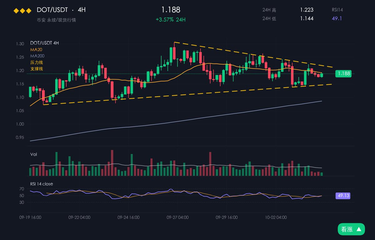 cloudi66's tweet photo. 【看涨】
GM。DOT 报 1.188,24 小时涨 3.6%。
3 月升级把发行砍 53.6%,通胀压到 3.1%,总量锁死 21 亿。
TDOT ETF 挂在 Nasdaq,1.28 被接受才算转强。
【看涨理由】供应先收紧,ETF 通道也开了。
$DOT #DOT https://t.co/2qPIQ3IZ2N