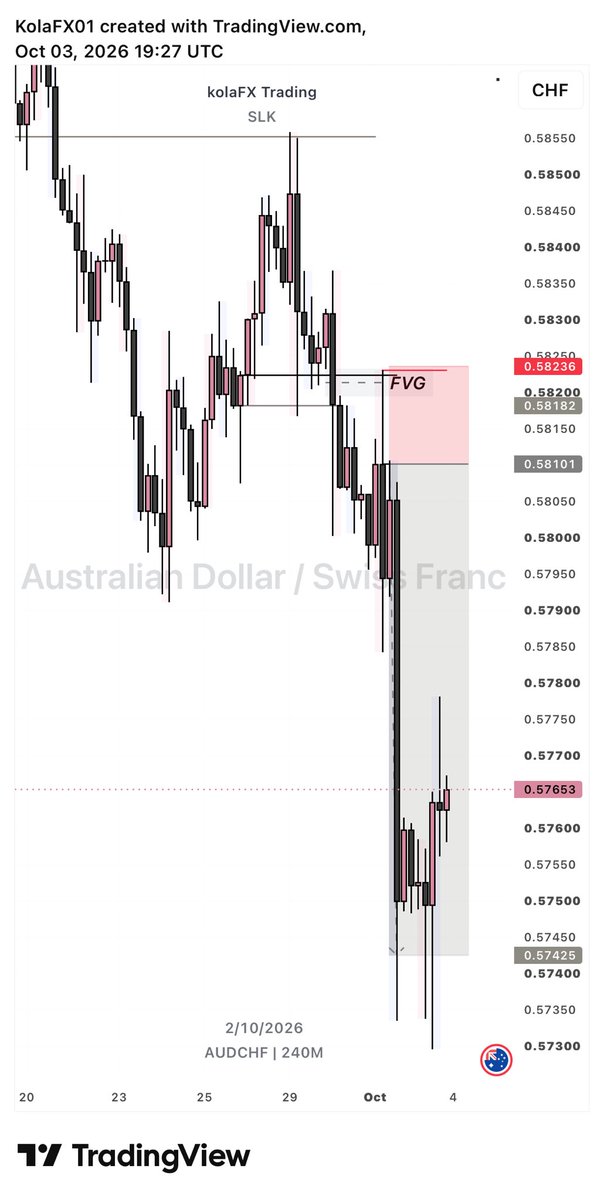 PipsWithJunaid's tweet photo. Update on the AUDCHF bias shared early last week! 📉
I was offline when the 30m entry setup tapped the FVG and triggered, dumping completely from that level instead of my higher anticipated zone. Pure directional precision! 🎯🔥 https://t.co/n8yrR1hqky