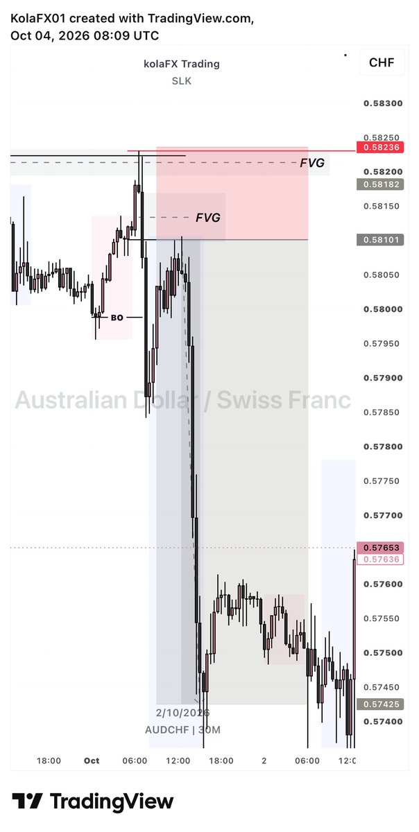 PipsWithJunaid's tweet photo. Update on the AUDCHF bias shared early last week! 📉
I was offline when the 30m entry setup tapped the FVG and triggered, dumping completely from that level instead of my higher anticipated zone. Pure directional precision! 🎯🔥 https://t.co/n8yrR1hqky