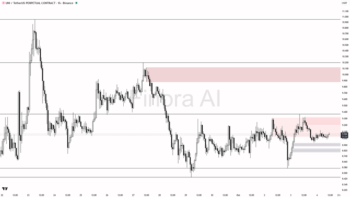🎯 $UNI 0.24% sweep above 9.066 reloads the bullish structure, downtrend noise aside

- my bias stays bullish here, as the 1h trend structure is confirmed bulli