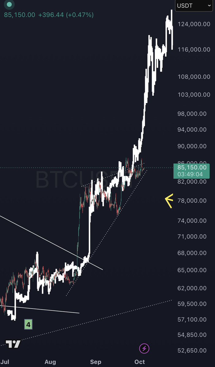 CryptoKaleo's tweet photo. #Bitcoin / $BTC

Next leg up is a god candle straight past $100K to retest all time highs.

Uptober is real. https://t.co/ZhxmUE2xoD