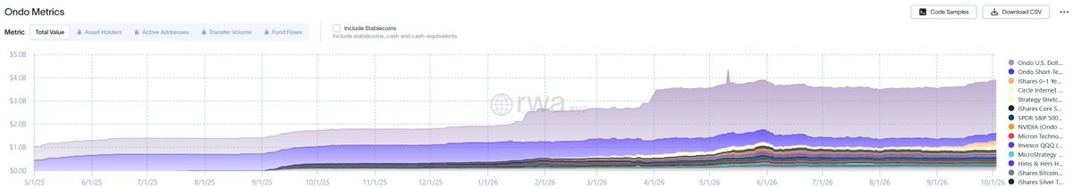 jesseperalta's tweet photo. ethereum:0xfaba6f8e4a5e8ab82f62fe7c39859fa577269be3 RWA ecosystem keeps getting bigger 🔥
 
Tokenized assets on Ondo have now reached $3.89B, up 8.46% in the last 30 days.  

Ondo is becoming a serious player in tokenization 😎 https://t.co/fwiT2WnOdk