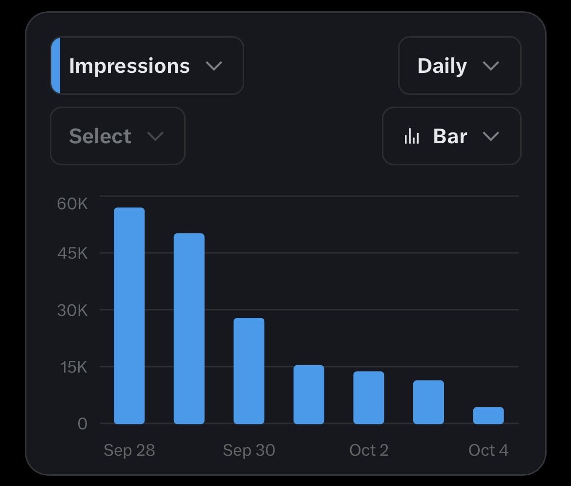 schwantzunicorn's tweet photo. I honestly feel like my impressions are going to hit zero soon, no joke. 📉
Paying for Premium and posting consistently every single day is starting to feel pretty damn stupid. 🤣

#XAlgorithm #XPremium https://t.co/2KGpF15Q4A