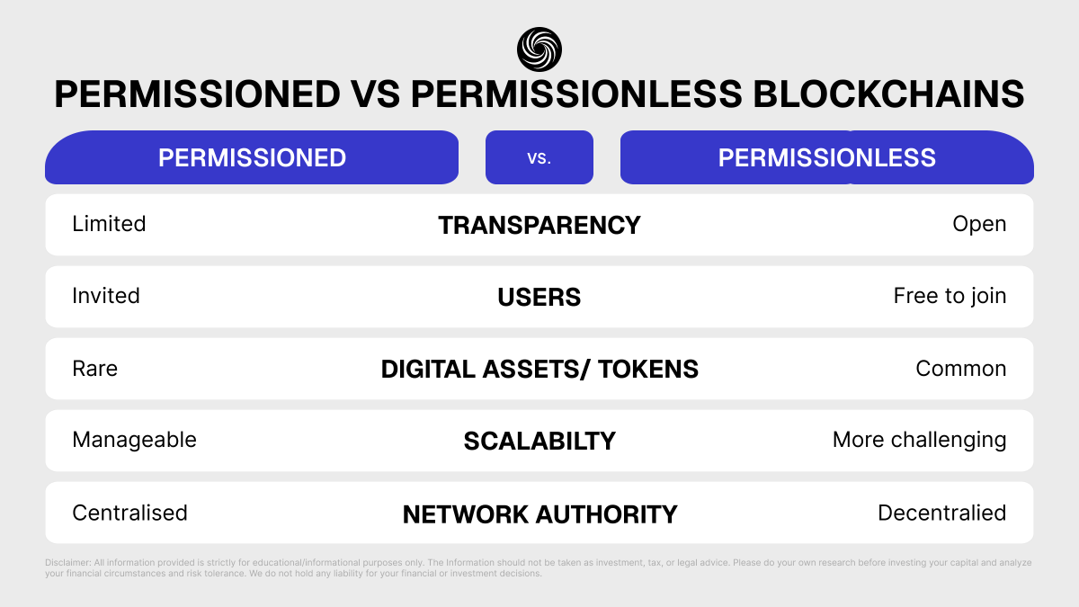 Nioexchange's tweet photo. ⛓️ Not all #Blockchains work the same way.
🔒Permissioned: access is restricted to approved participants
🌐Permissionless: anyone can join, transact, or validate
One prioritizes controlled access. The other prioritizes open participation.
Different designs. Different use cases https://t.co/0mFH87HCus