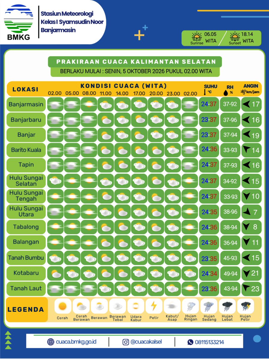 cuacakotabaru's tweet photo. Prakiraan Cuaca Kalimantan Selatan
Esok Hari Senin, 05 Oktober 2026.
Informasi selengkapnya dapat diakses di https://t.co/xkZvlxvLYG
atau unduh aplikasi Info BMKG di Playstore dan Appstore
#cuacakalsel #infoBMKG #prakicu #prakiraancuaca #kalsel #infokalsel #BMKG #wargabanua https://t.co/7q5LpiBHqb