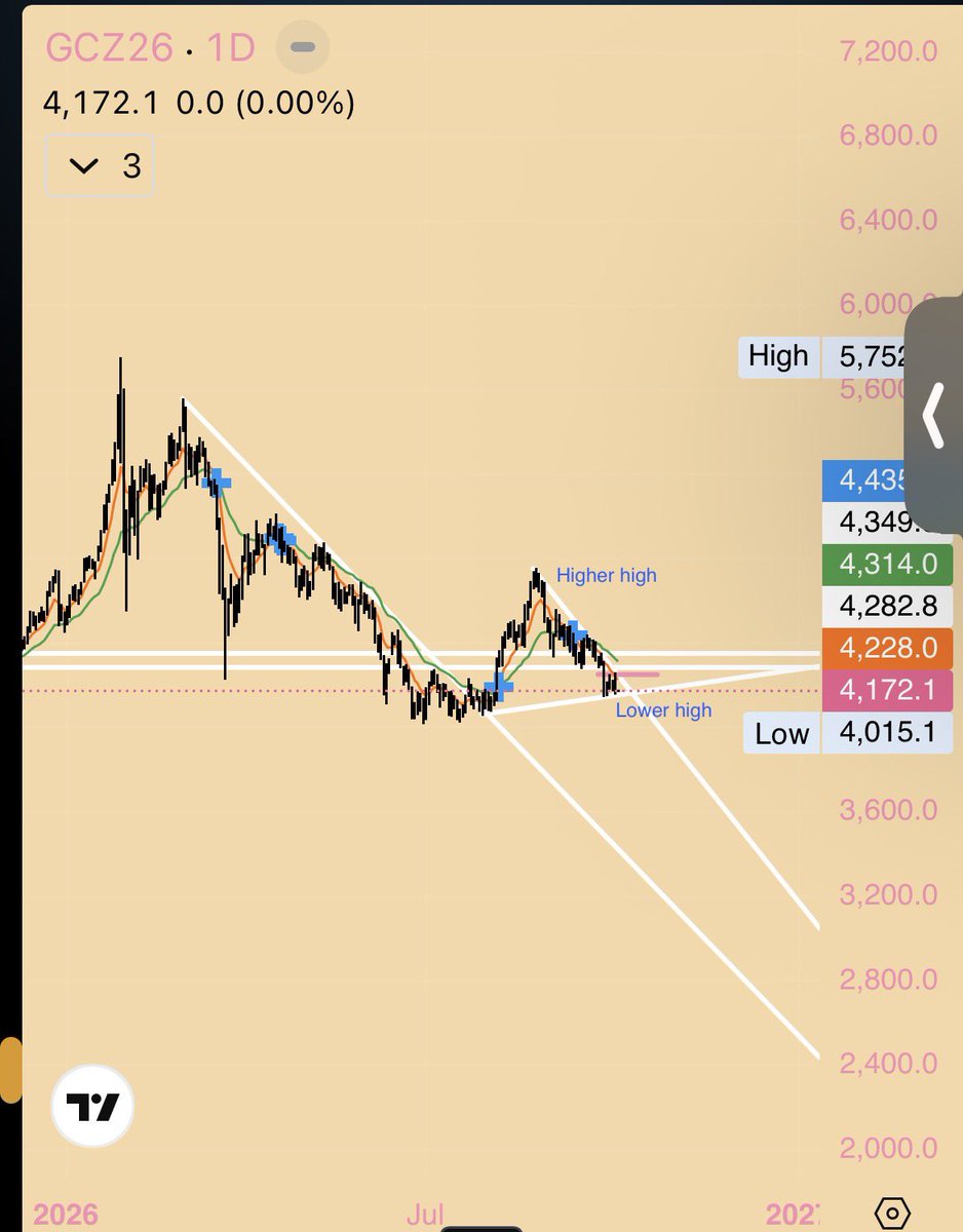 elizaprest's tweet photo. Looking bullish, broke last downtrend, price went up 4,755, creating new High.
Created low at 4,143(LH)β¦ in STF took out last high AT 4,250, creating new high and lower high 4,153β¦
#gold #Futures #daytrading #topstepx https://t.co/EOTJppAxho